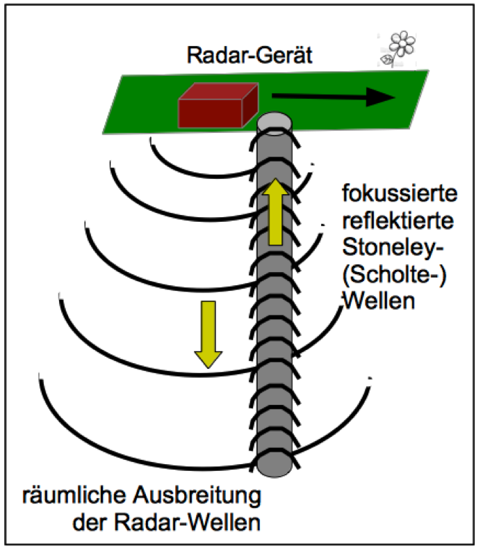 Rufiniana Modell zur Entstehung von Stoneley-Wellen an vermuteten römischen Konstrukten