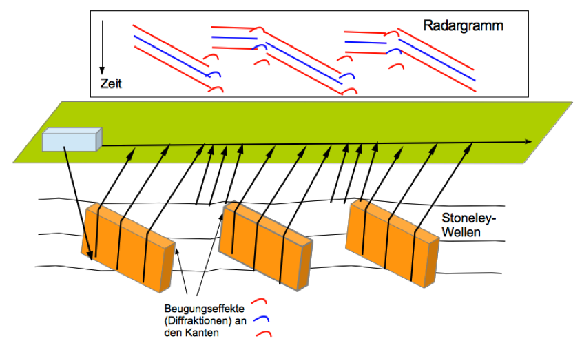 Rufiniana Bodenradar Modell zur Entstehung von Stoneley-Wellen an anthropogenen Strukturen